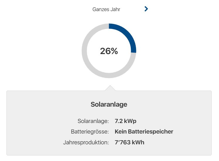 Beispielangabe der Berechnung des Eigenverbrauchs und der Jahresproduktion