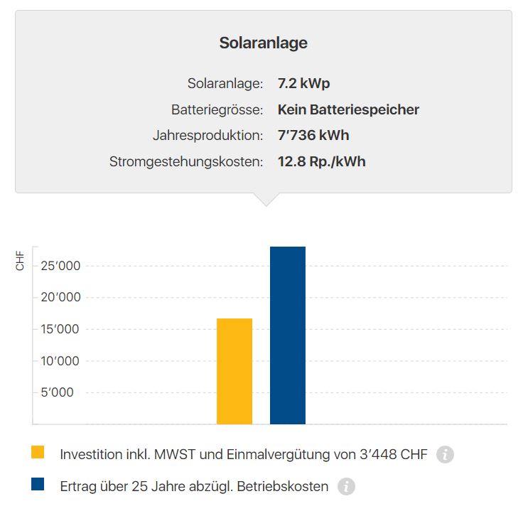 Ertrag versus Investition einer Photovoltaikanlage