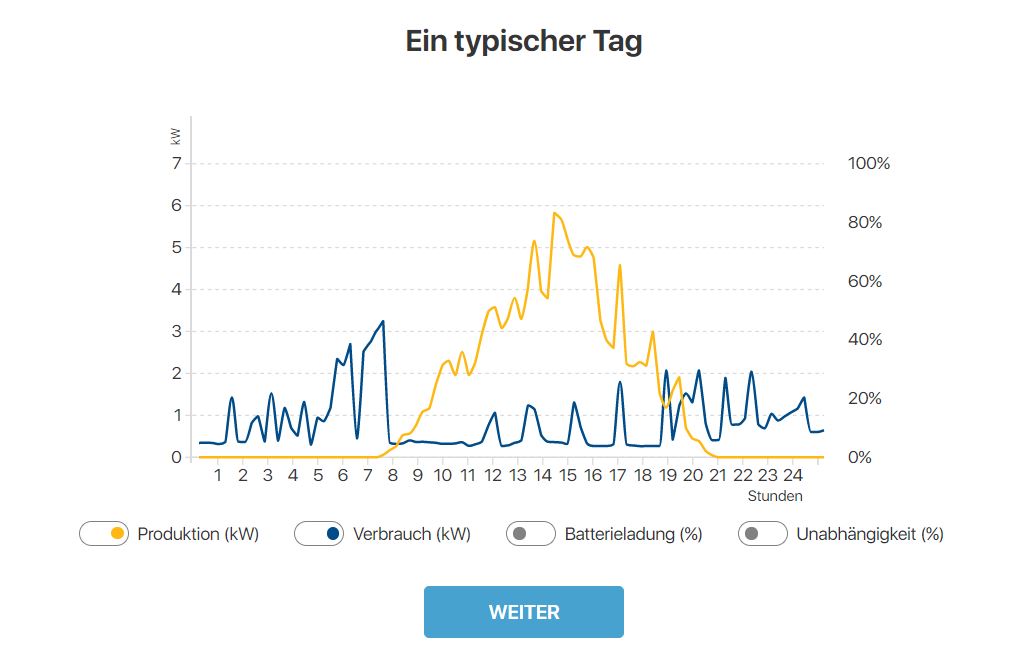 Typischer Tag im Frühling: Anzeige der Netzeinspeisung vs. Eigenverbrauch